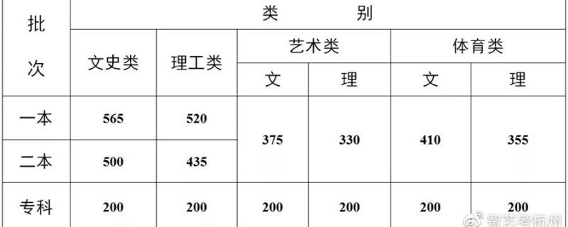 2022各省藝術(shù)生文化分最低要多少一起來看