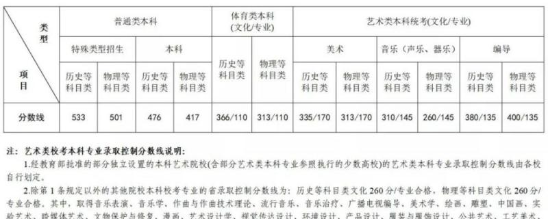 2022年藝考新政文化再度加強其實美術生文化成績這個分數就能成功上岸