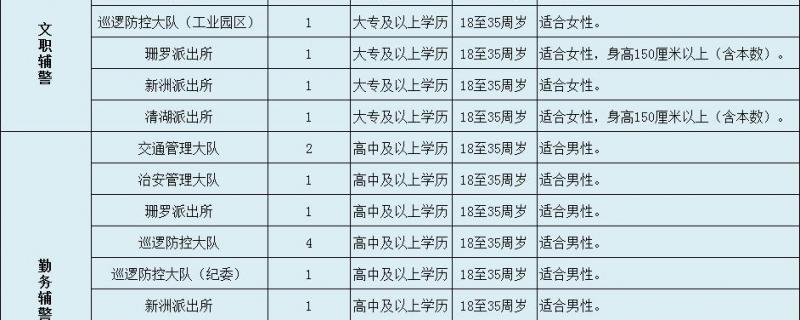 月薪2800有五險(xiǎn)一金玉林一地又招輔警了高中可報(bào)