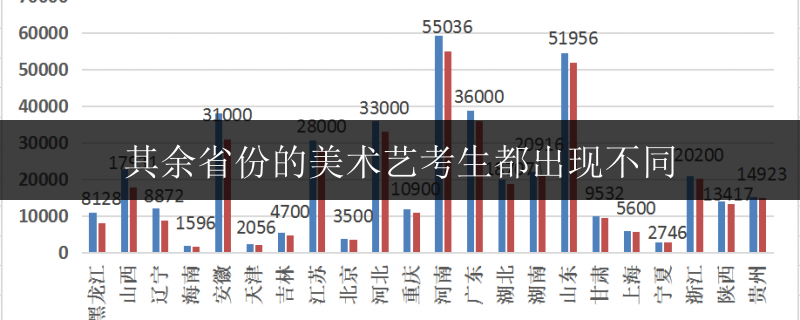 其余省份的美術(shù)藝考生都出現(xiàn)不同