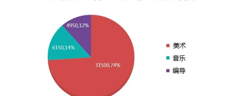 藝考界獨家發(fā)布2022年藝術(shù)高考趨勢分析報告